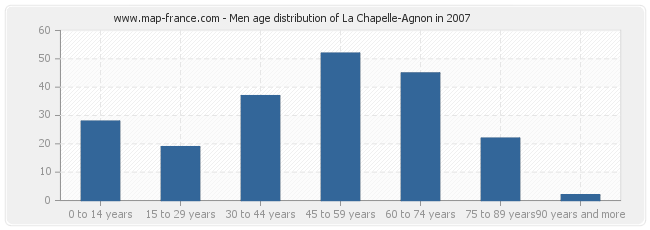 Men age distribution of La Chapelle-Agnon in 2007